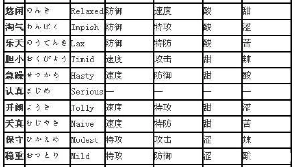 口袋妖怪性格表
